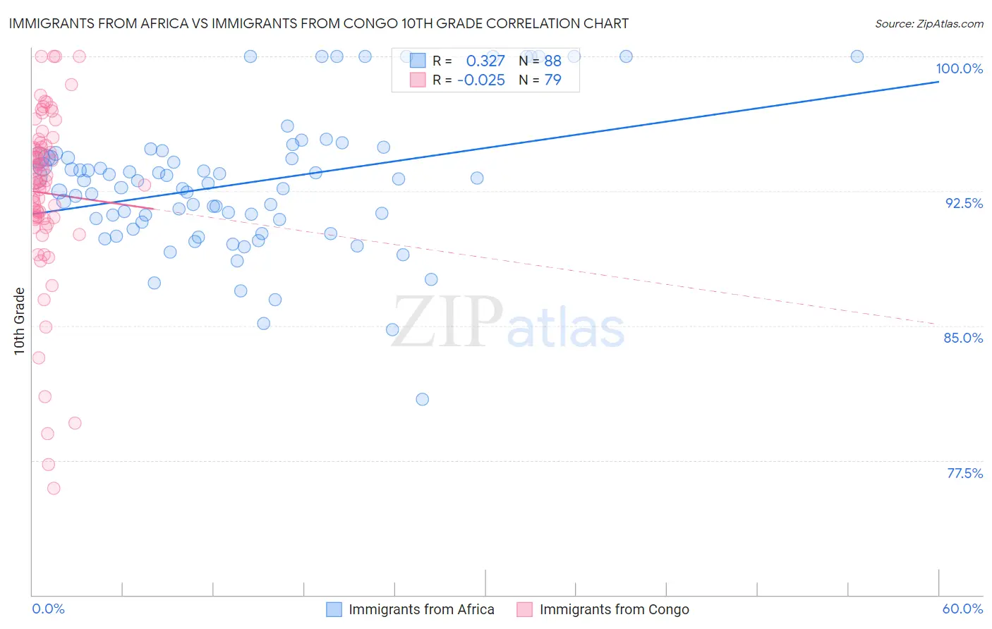 Immigrants from Africa vs Immigrants from Congo 10th Grade