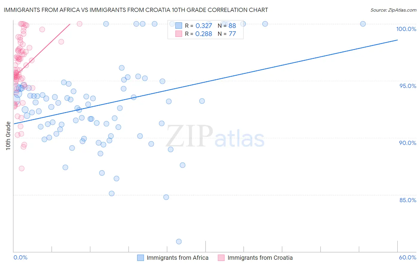 Immigrants from Africa vs Immigrants from Croatia 10th Grade