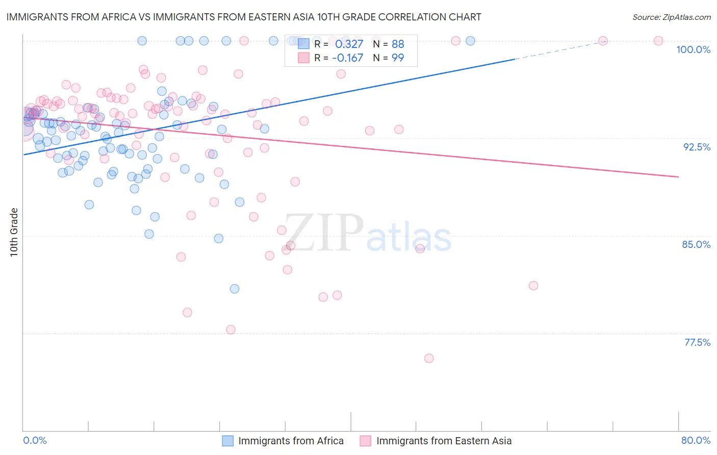 Immigrants from Africa vs Immigrants from Eastern Asia 10th Grade