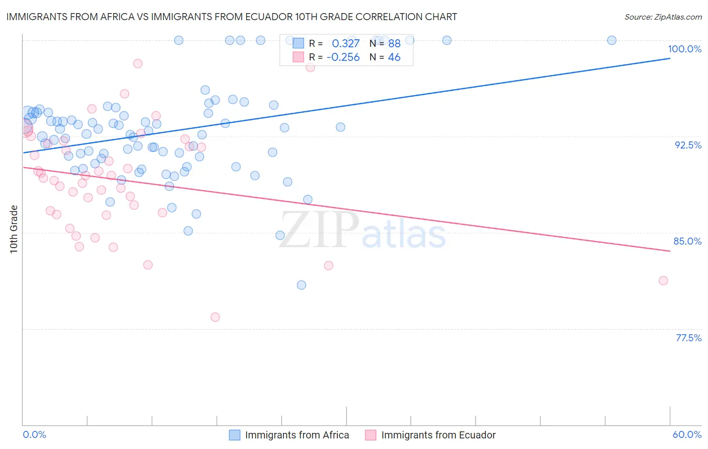 Immigrants from Africa vs Immigrants from Ecuador 10th Grade