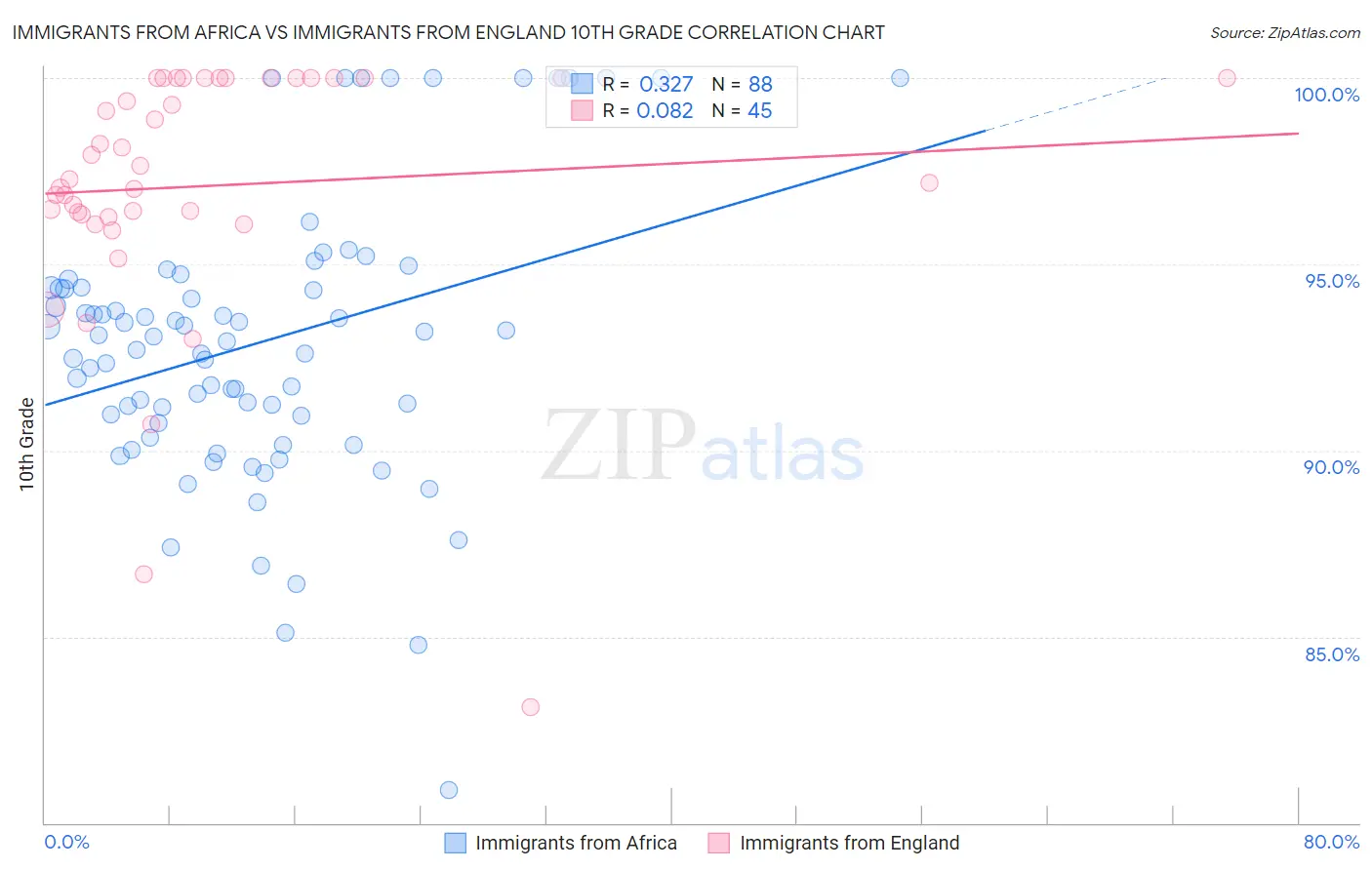 Immigrants from Africa vs Immigrants from England 10th Grade