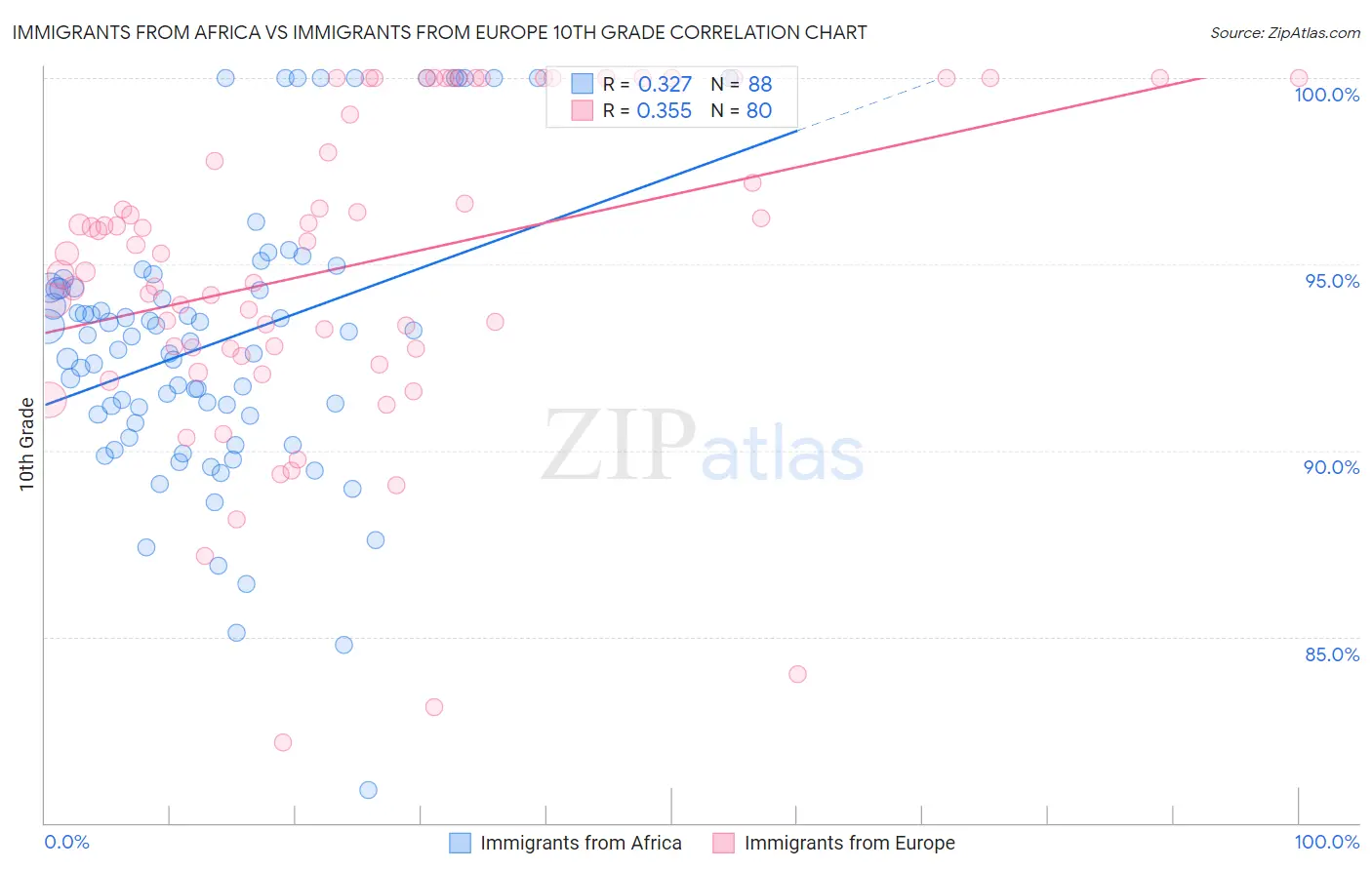 Immigrants from Africa vs Immigrants from Europe 10th Grade