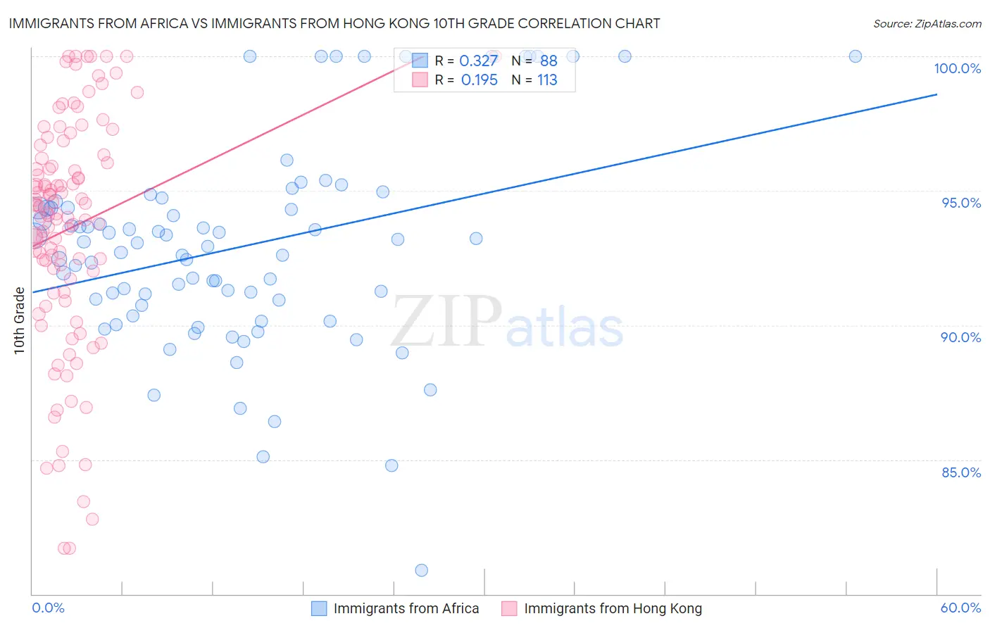 Immigrants from Africa vs Immigrants from Hong Kong 10th Grade