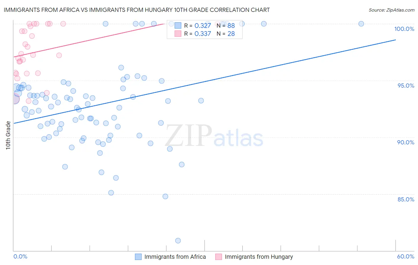 Immigrants from Africa vs Immigrants from Hungary 10th Grade