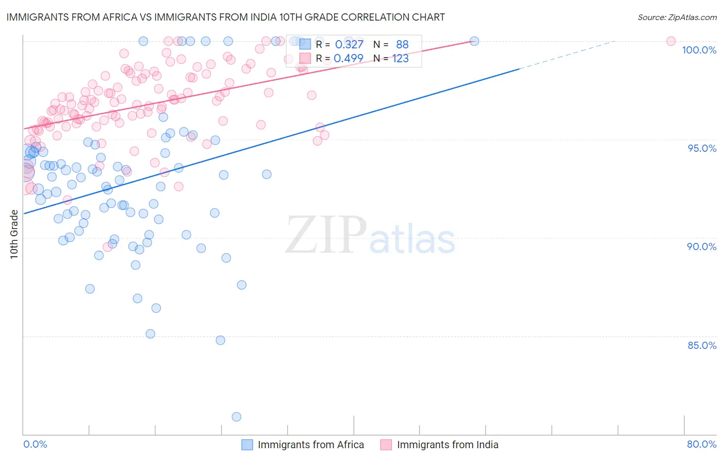 Immigrants from Africa vs Immigrants from India 10th Grade