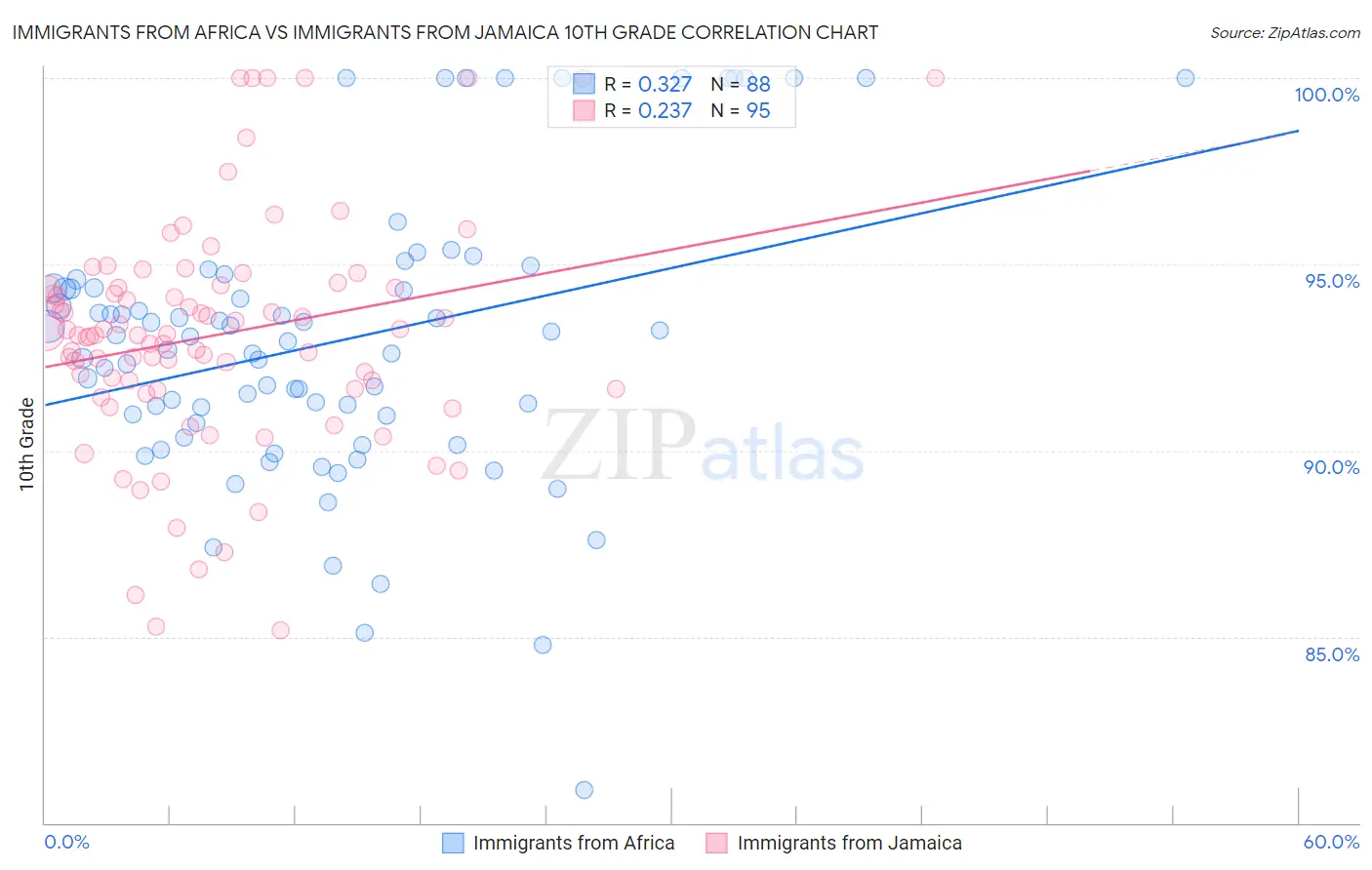 Immigrants from Africa vs Immigrants from Jamaica 10th Grade