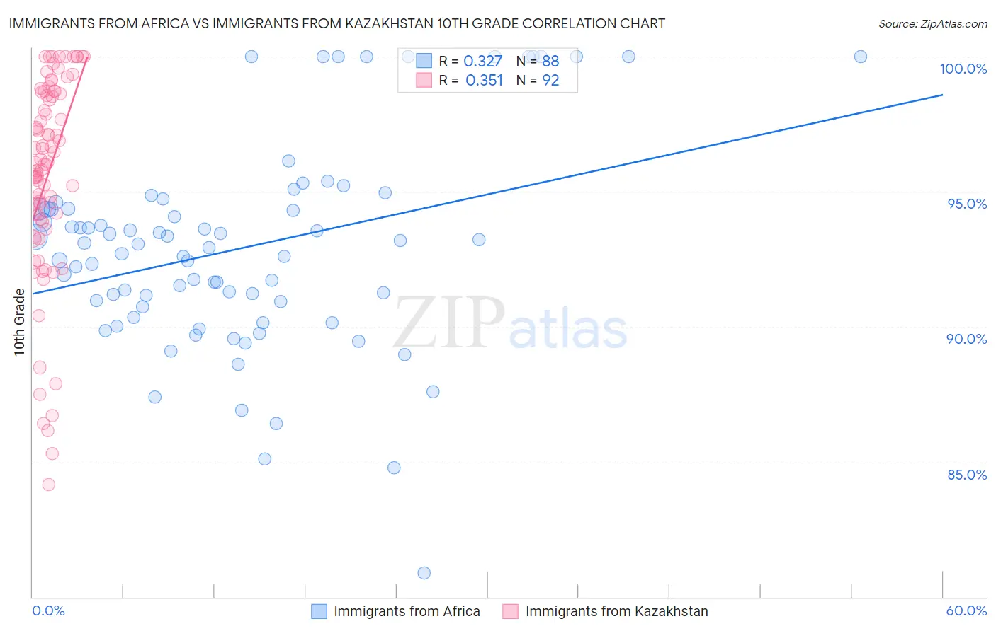 Immigrants from Africa vs Immigrants from Kazakhstan 10th Grade
