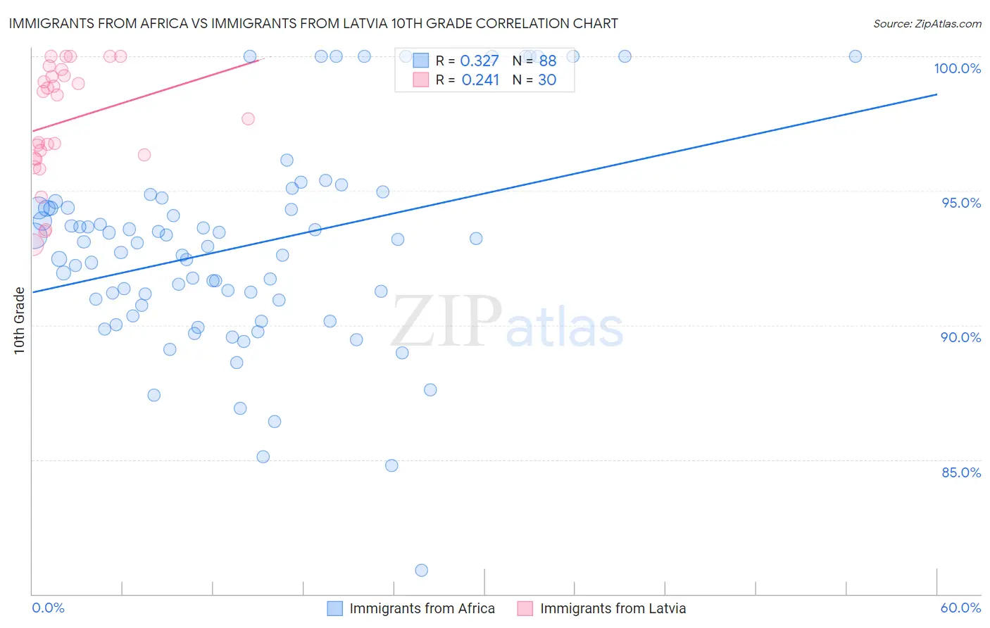 Immigrants from Africa vs Immigrants from Latvia 10th Grade