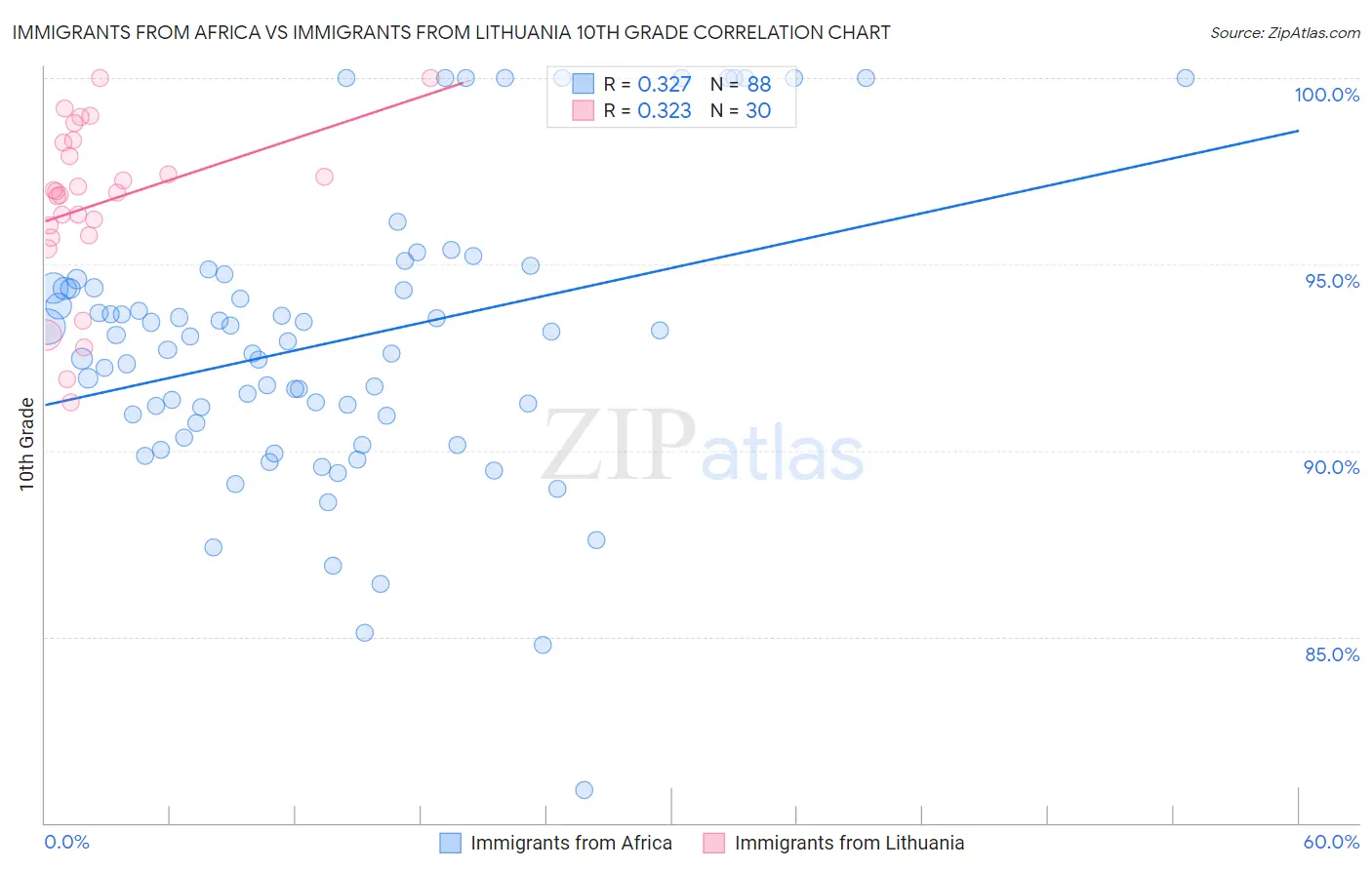 Immigrants from Africa vs Immigrants from Lithuania 10th Grade