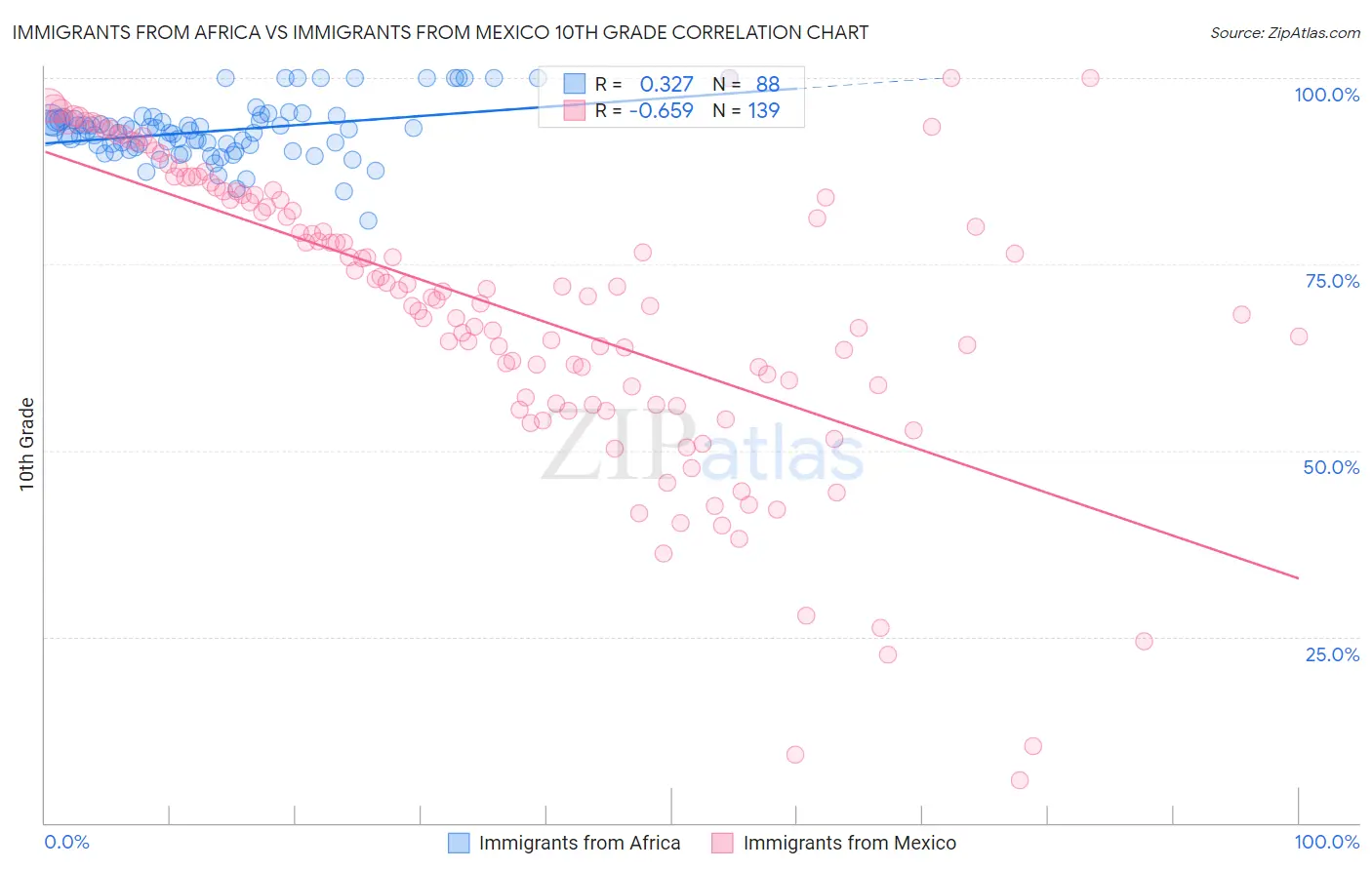 Immigrants from Africa vs Immigrants from Mexico 10th Grade