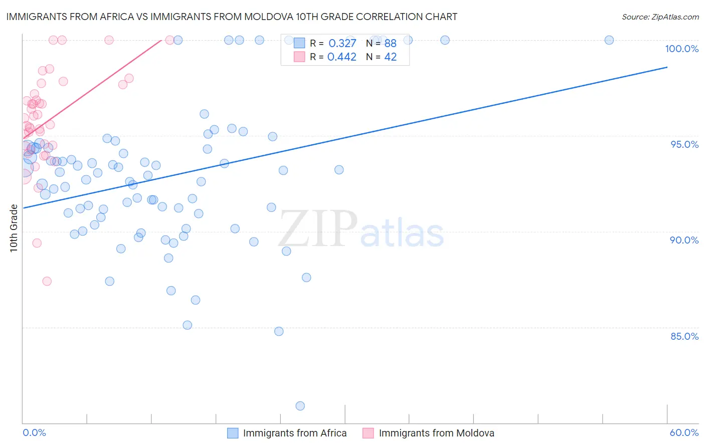 Immigrants from Africa vs Immigrants from Moldova 10th Grade