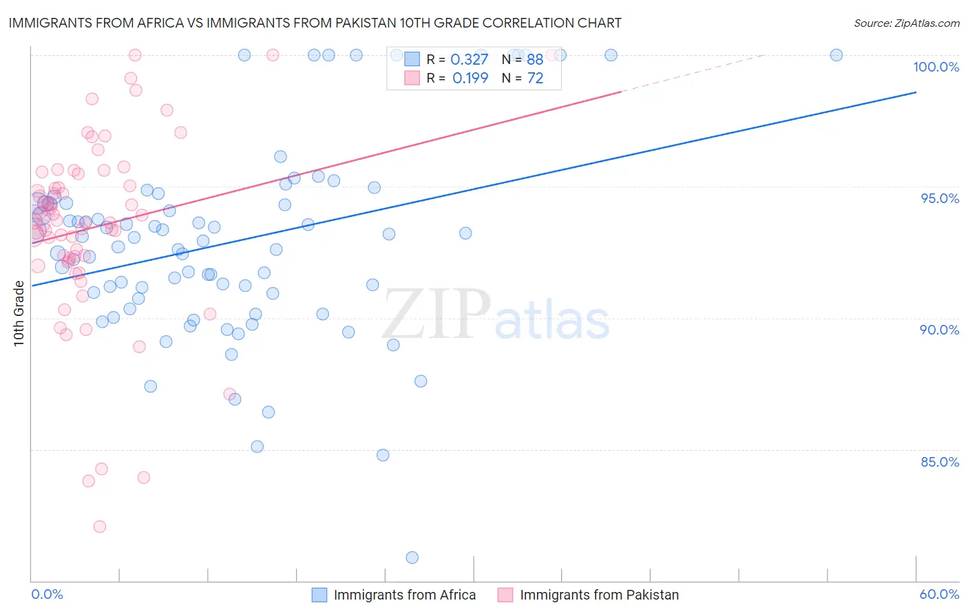 Immigrants from Africa vs Immigrants from Pakistan 10th Grade