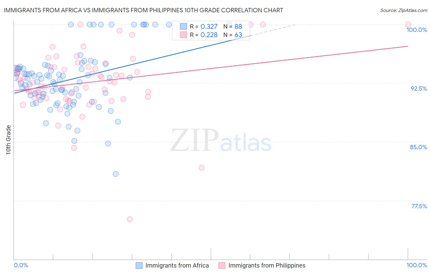 Immigrants from Africa vs Immigrants from Philippines 10th Grade