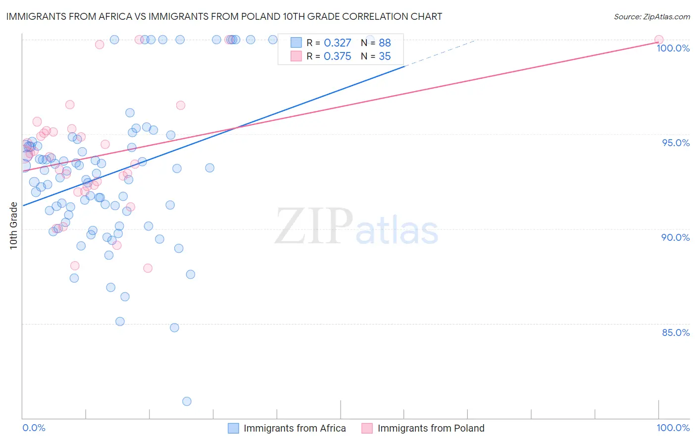 Immigrants from Africa vs Immigrants from Poland 10th Grade