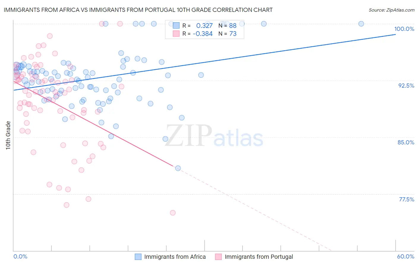Immigrants from Africa vs Immigrants from Portugal 10th Grade