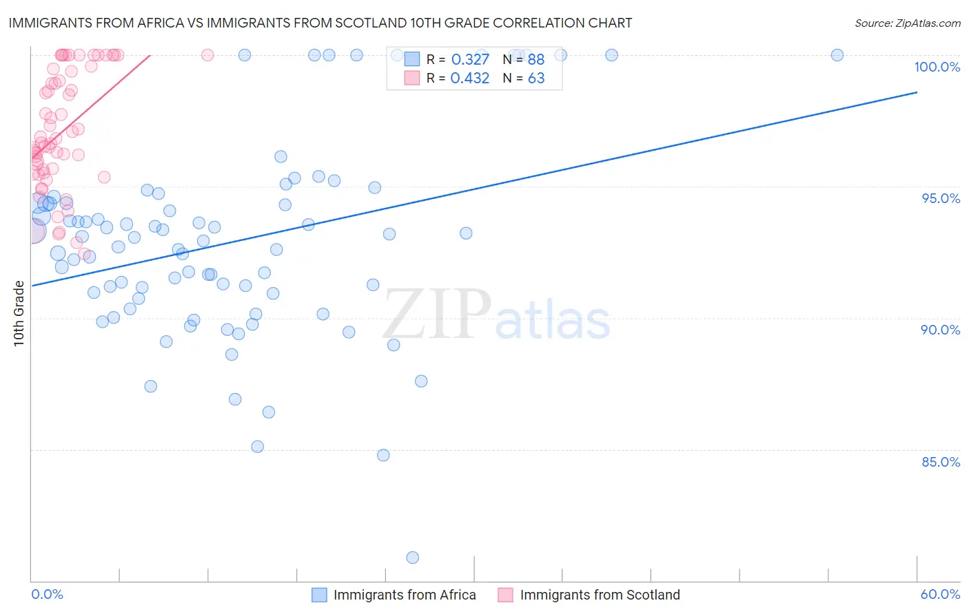 Immigrants from Africa vs Immigrants from Scotland 10th Grade