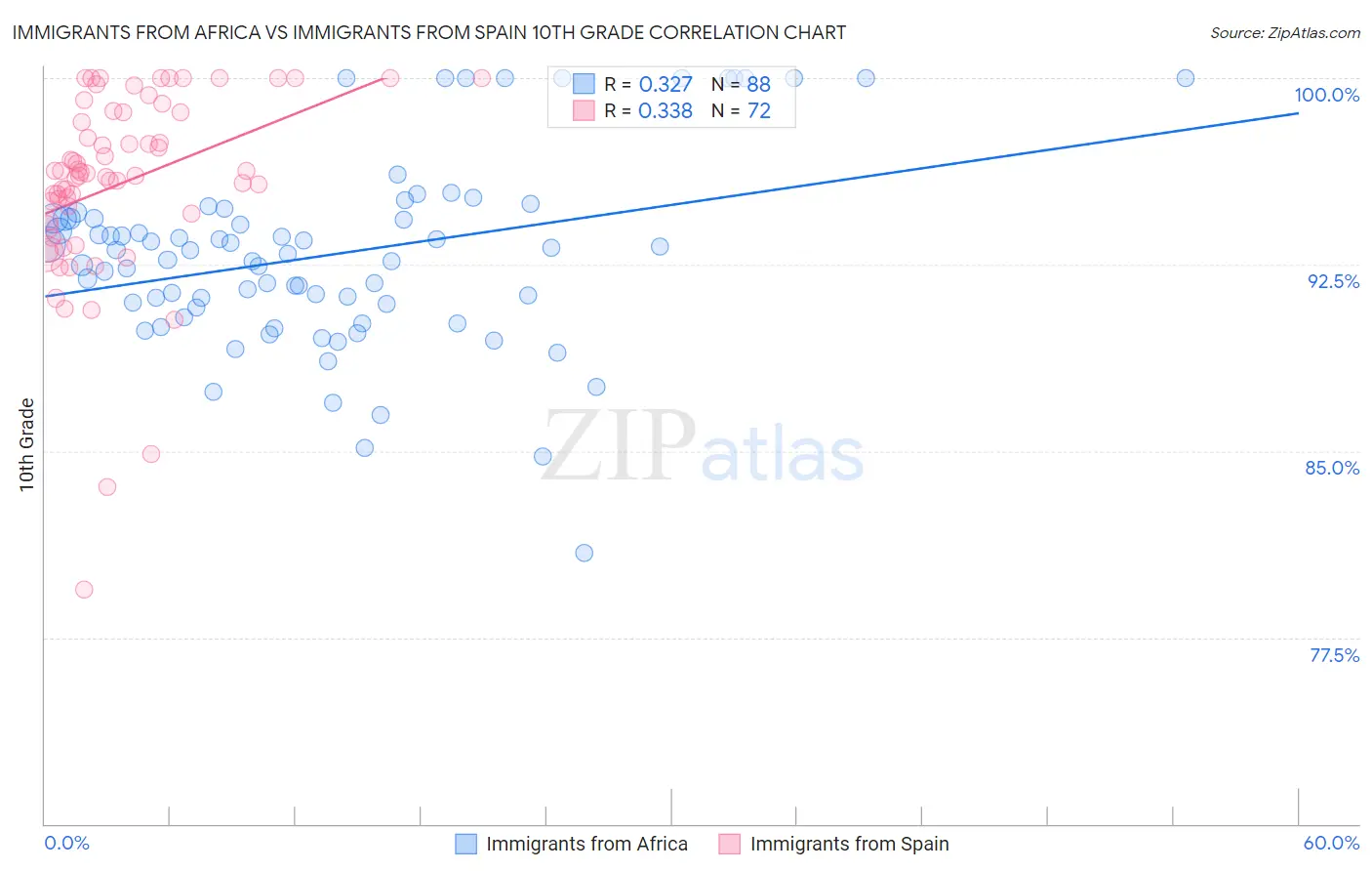 Immigrants from Africa vs Immigrants from Spain 10th Grade