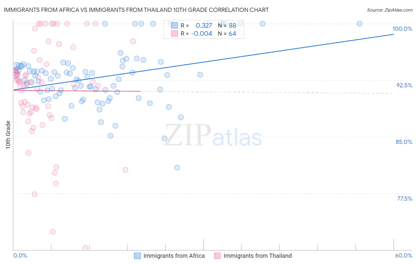 Immigrants from Africa vs Immigrants from Thailand 10th Grade