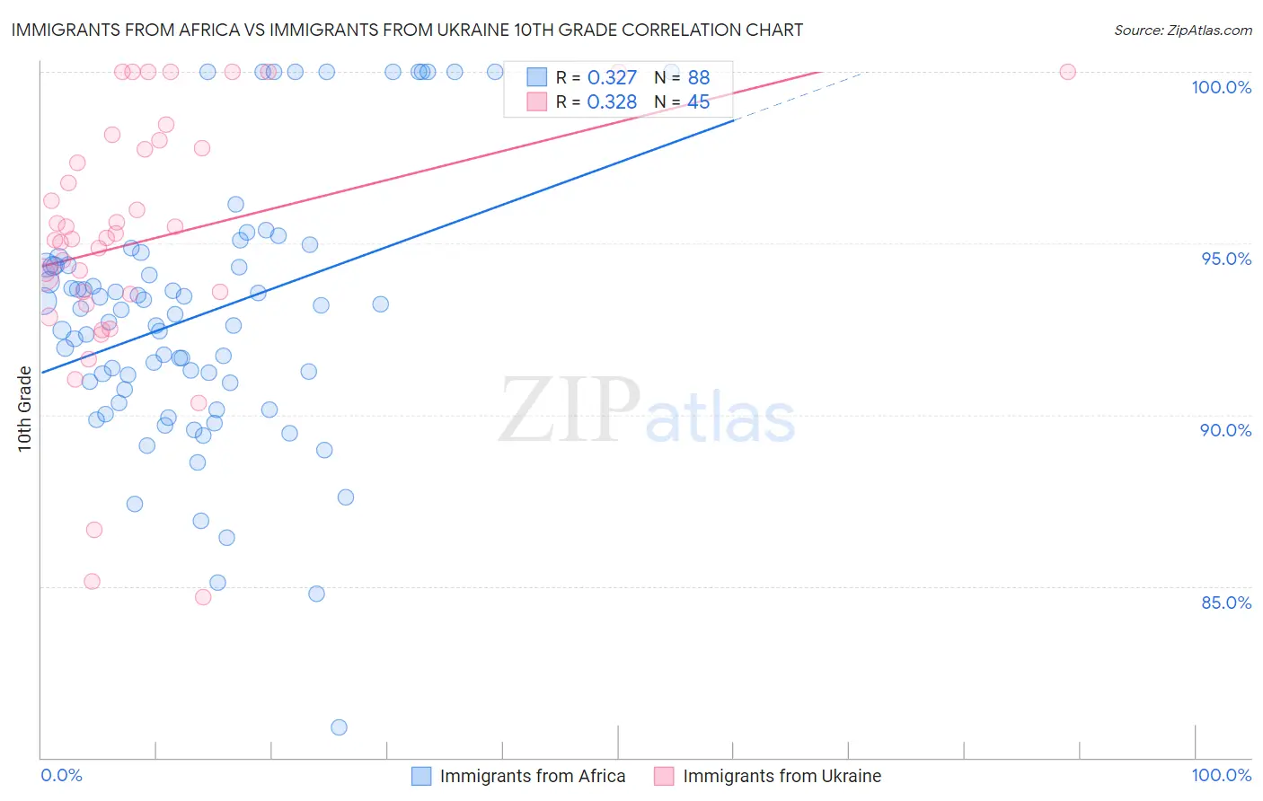 Immigrants from Africa vs Immigrants from Ukraine 10th Grade