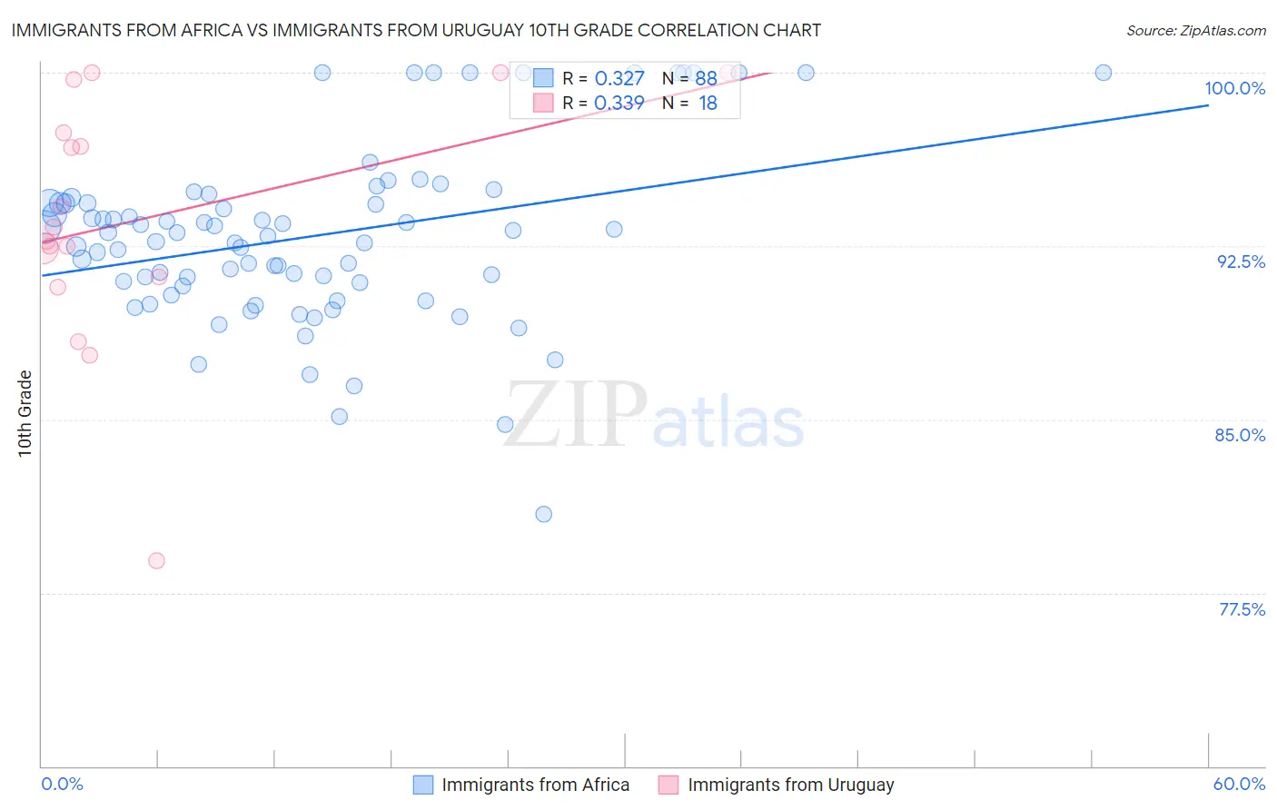 Immigrants from Africa vs Immigrants from Uruguay 10th Grade