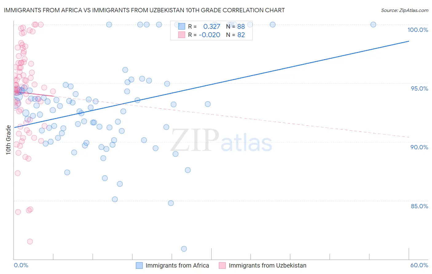 Immigrants from Africa vs Immigrants from Uzbekistan 10th Grade