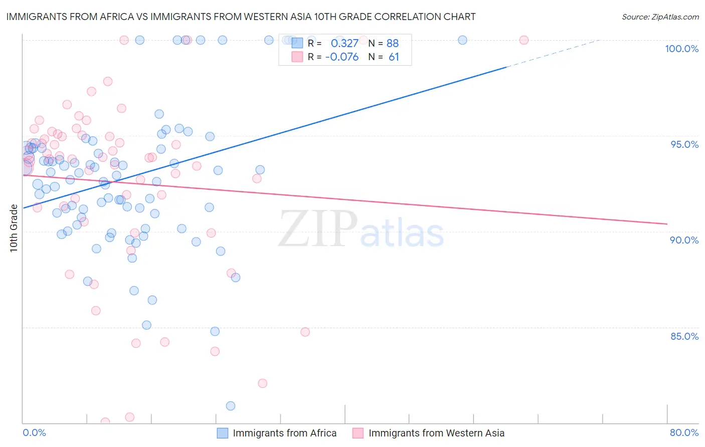 Immigrants from Africa vs Immigrants from Western Asia 10th Grade