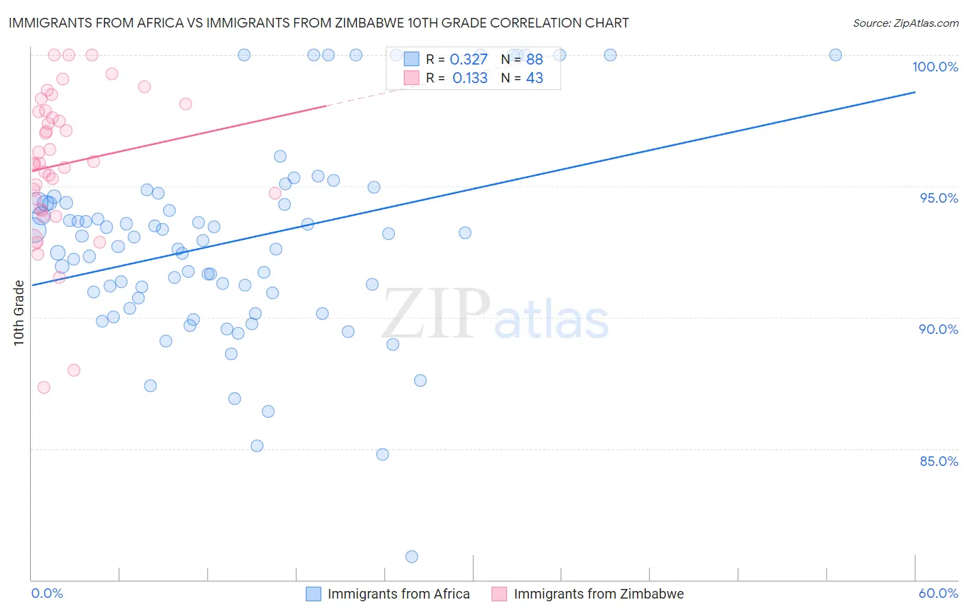 Immigrants from Africa vs Immigrants from Zimbabwe 10th Grade