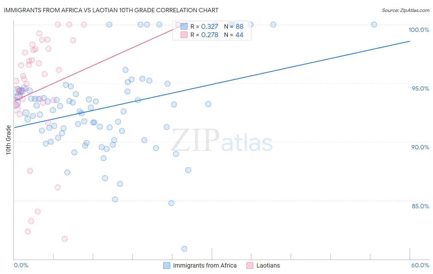 Immigrants from Africa vs Laotian 10th Grade