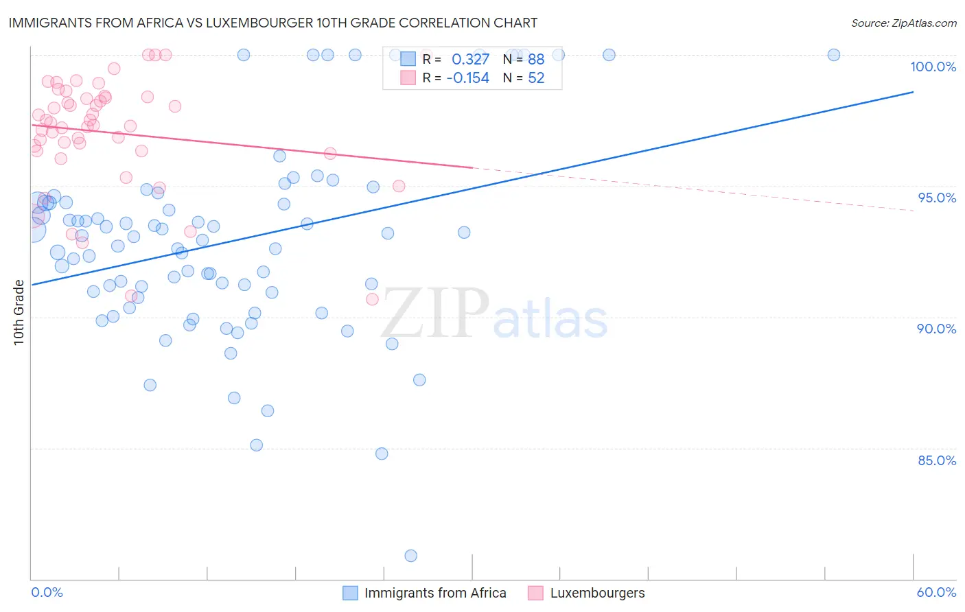 Immigrants from Africa vs Luxembourger 10th Grade