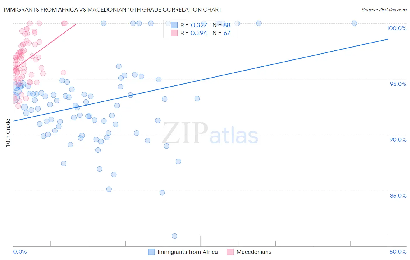Immigrants from Africa vs Macedonian 10th Grade