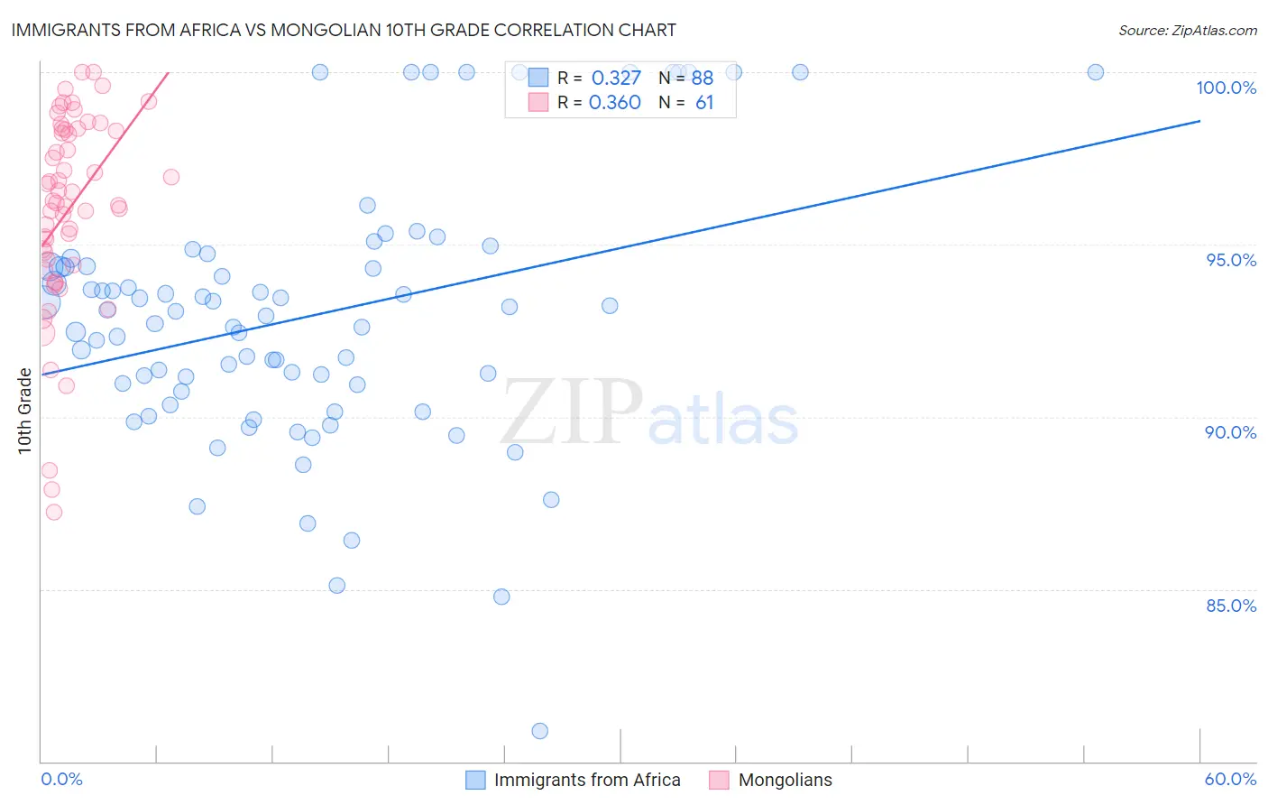 Immigrants from Africa vs Mongolian 10th Grade