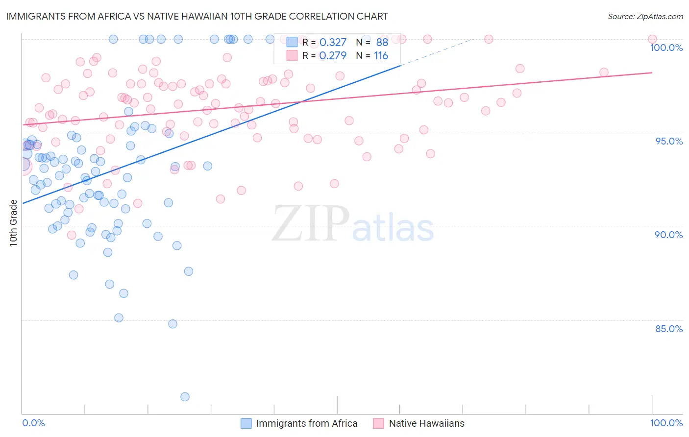 Immigrants from Africa vs Native Hawaiian 10th Grade