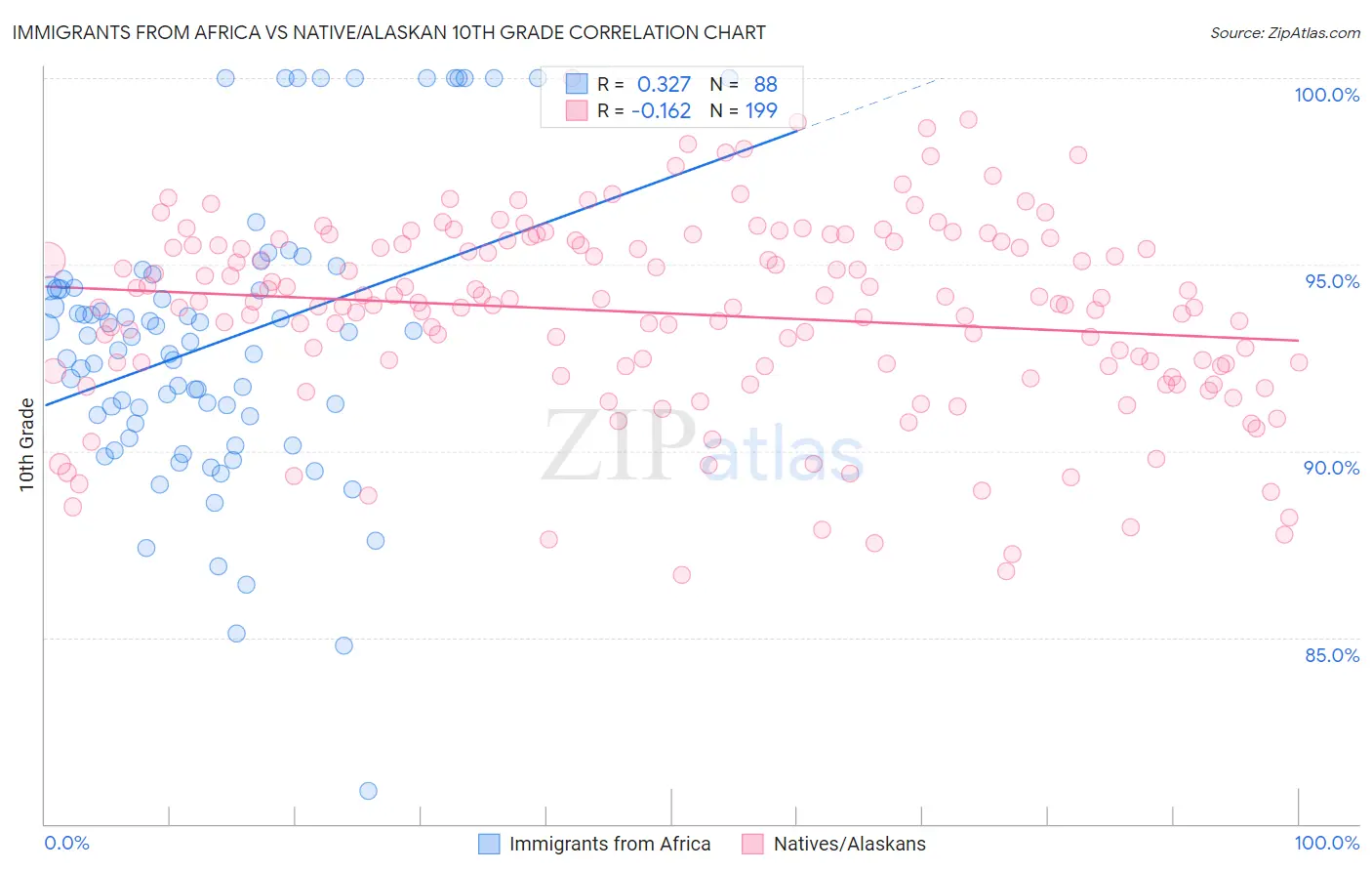 Immigrants from Africa vs Native/Alaskan 10th Grade