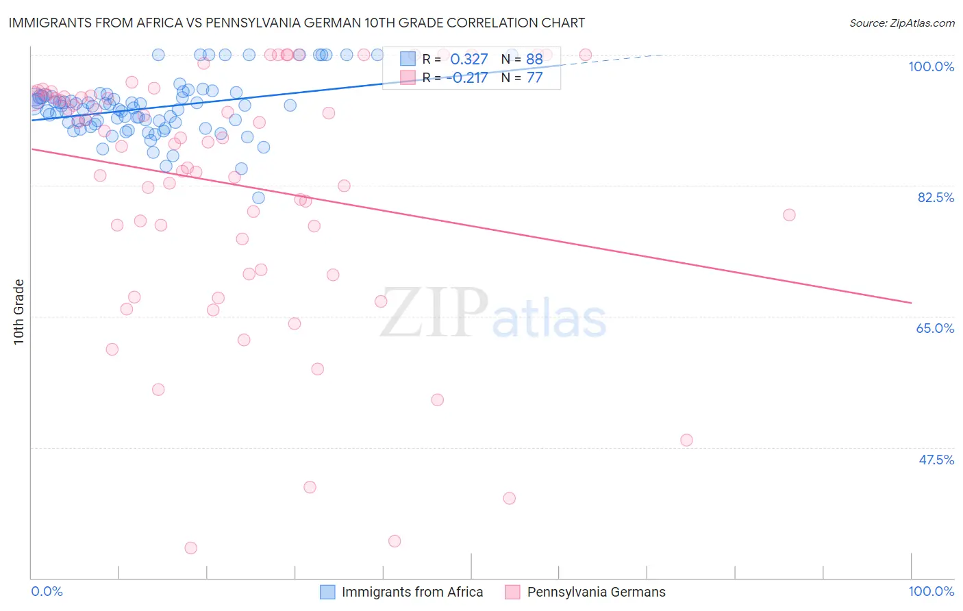 Immigrants from Africa vs Pennsylvania German 10th Grade