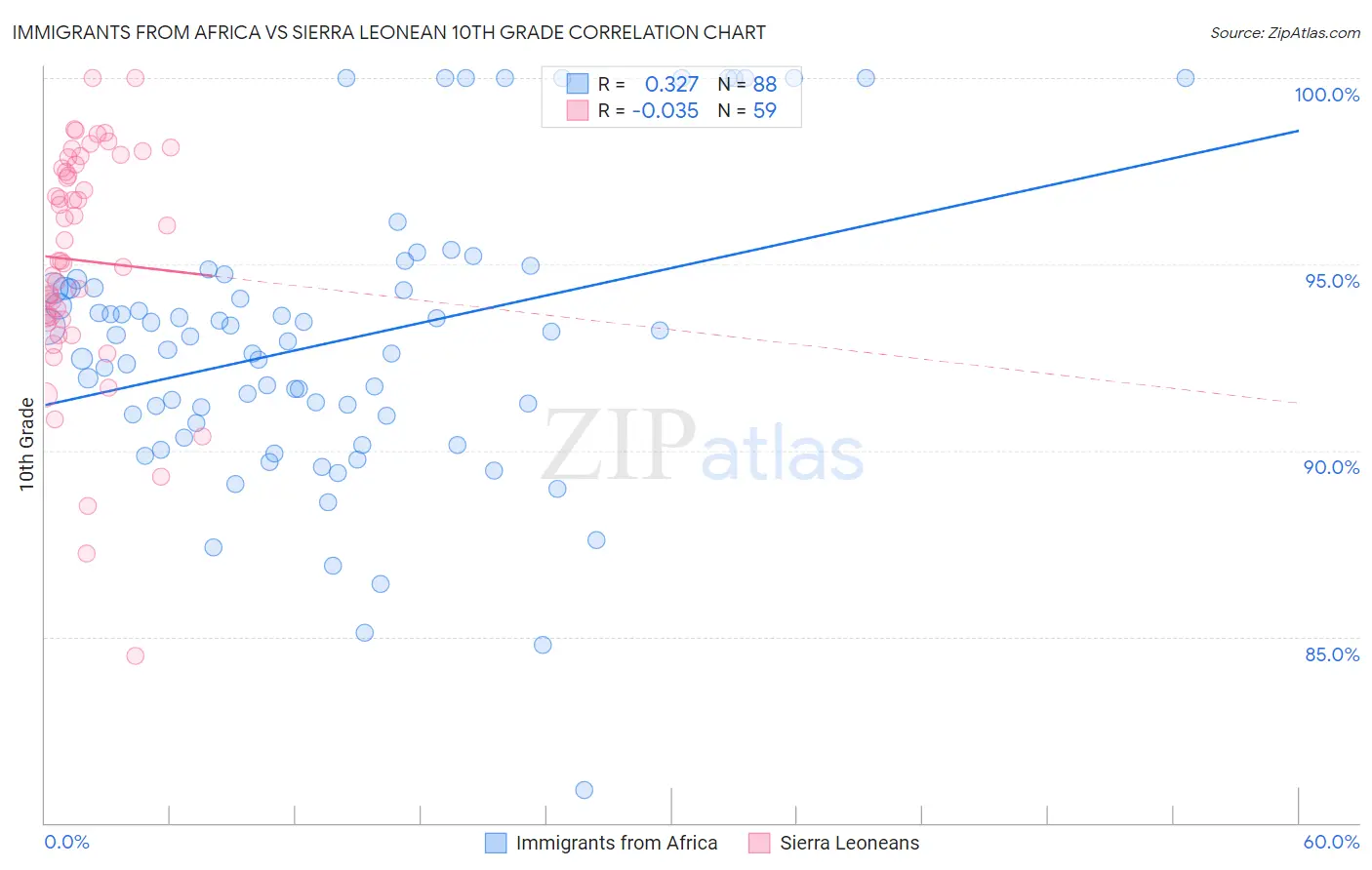 Immigrants from Africa vs Sierra Leonean 10th Grade