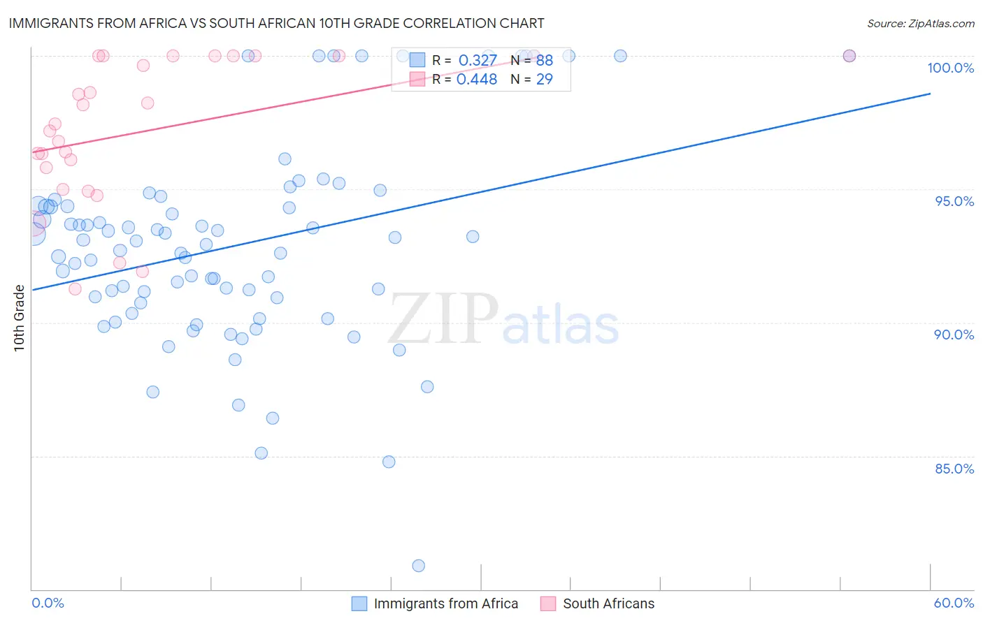 Immigrants from Africa vs South African 10th Grade