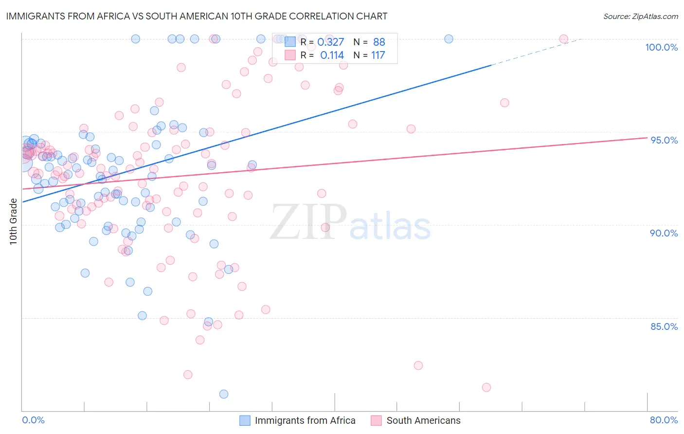 Immigrants from Africa vs South American 10th Grade