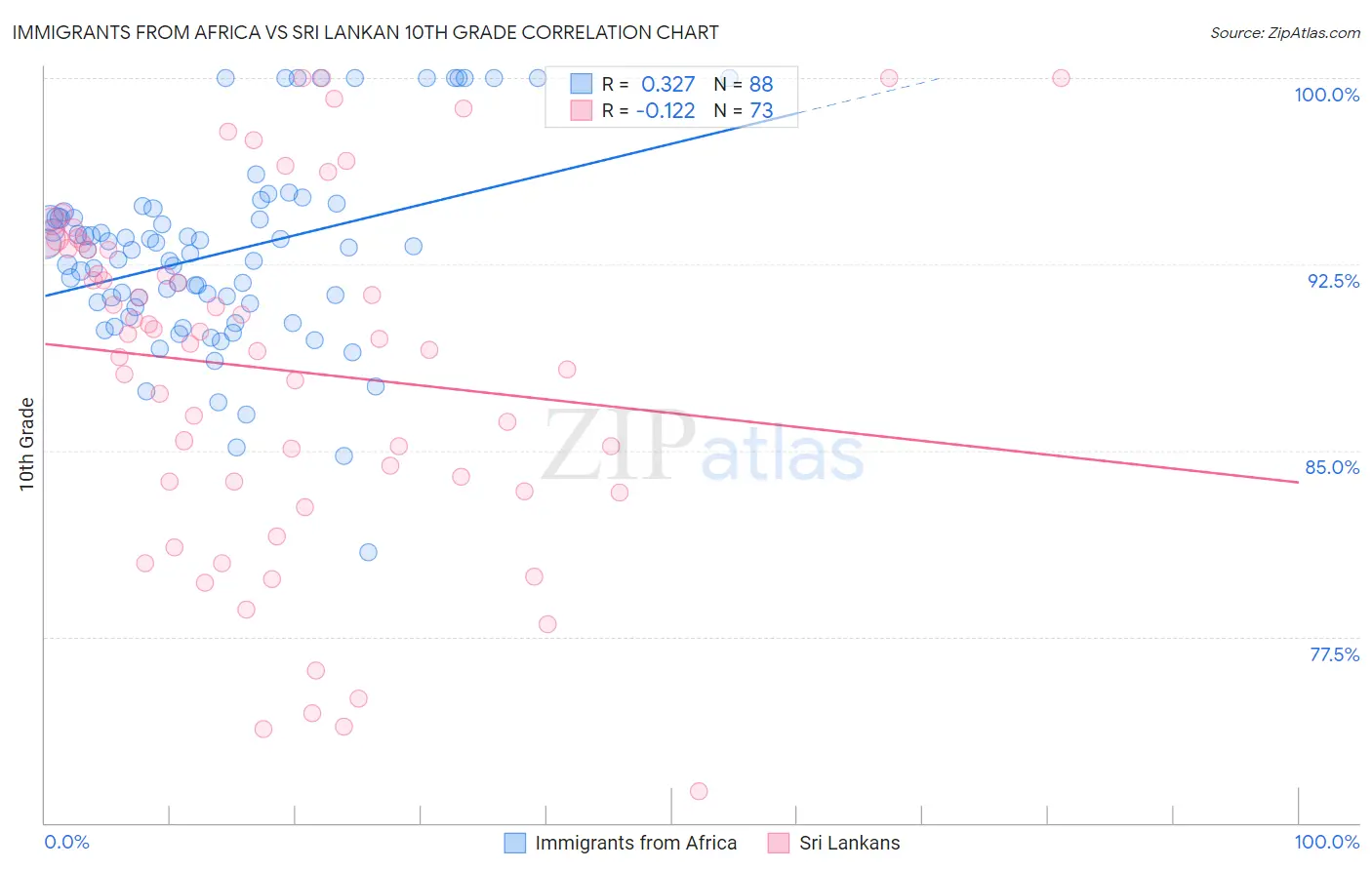 Immigrants from Africa vs Sri Lankan 10th Grade