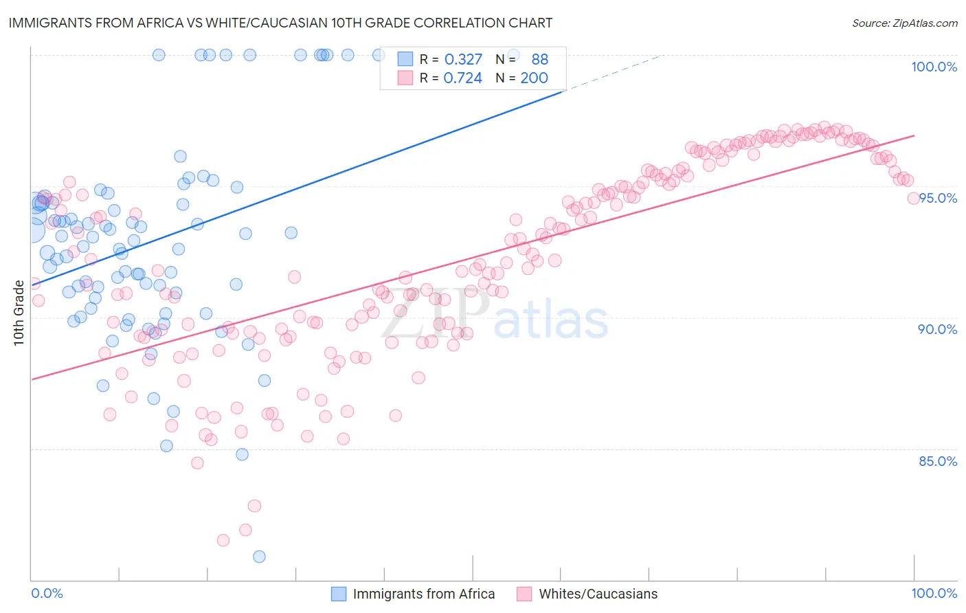 Immigrants from Africa vs White/Caucasian 10th Grade