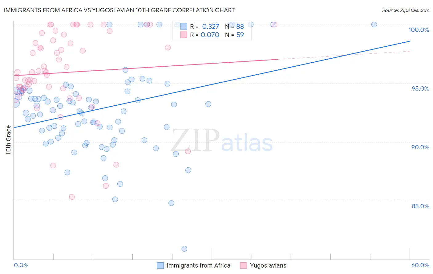 Immigrants from Africa vs Yugoslavian 10th Grade