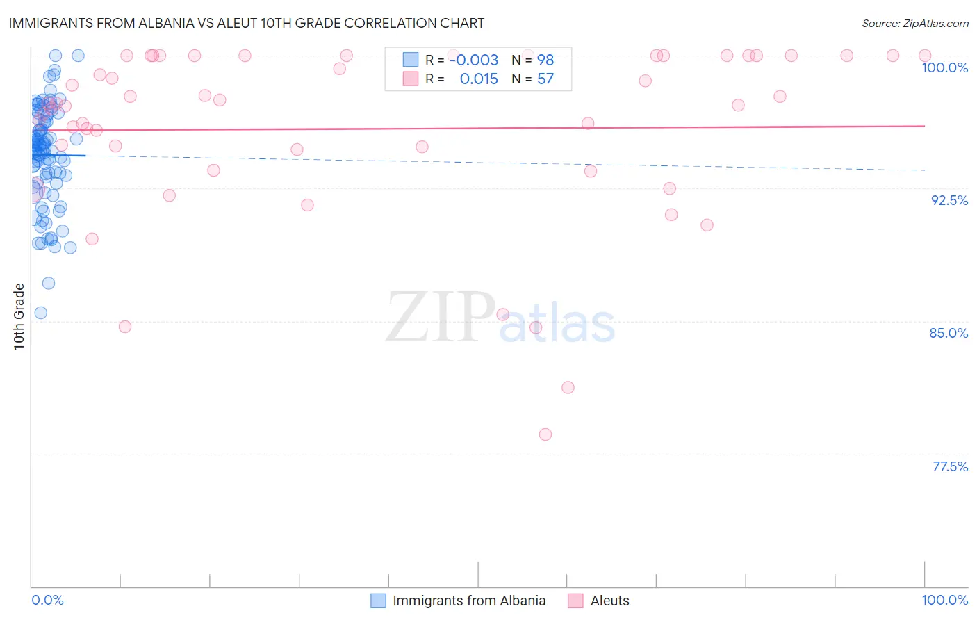 Immigrants from Albania vs Aleut 10th Grade