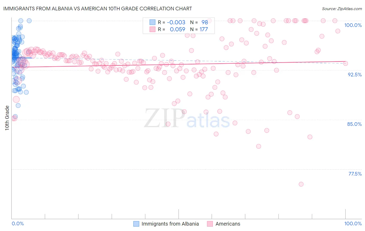 Immigrants from Albania vs American 10th Grade