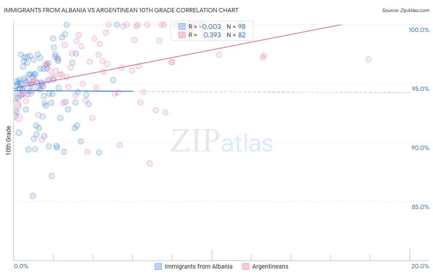 Immigrants from Albania vs Argentinean 10th Grade