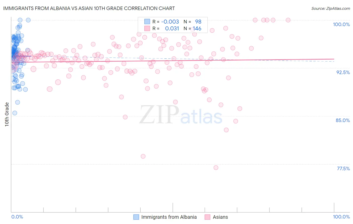 Immigrants from Albania vs Asian 10th Grade
