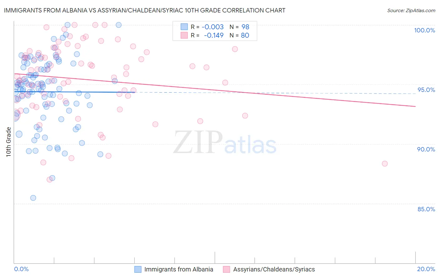 Immigrants from Albania vs Assyrian/Chaldean/Syriac 10th Grade