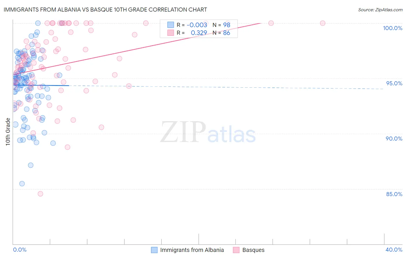 Immigrants from Albania vs Basque 10th Grade