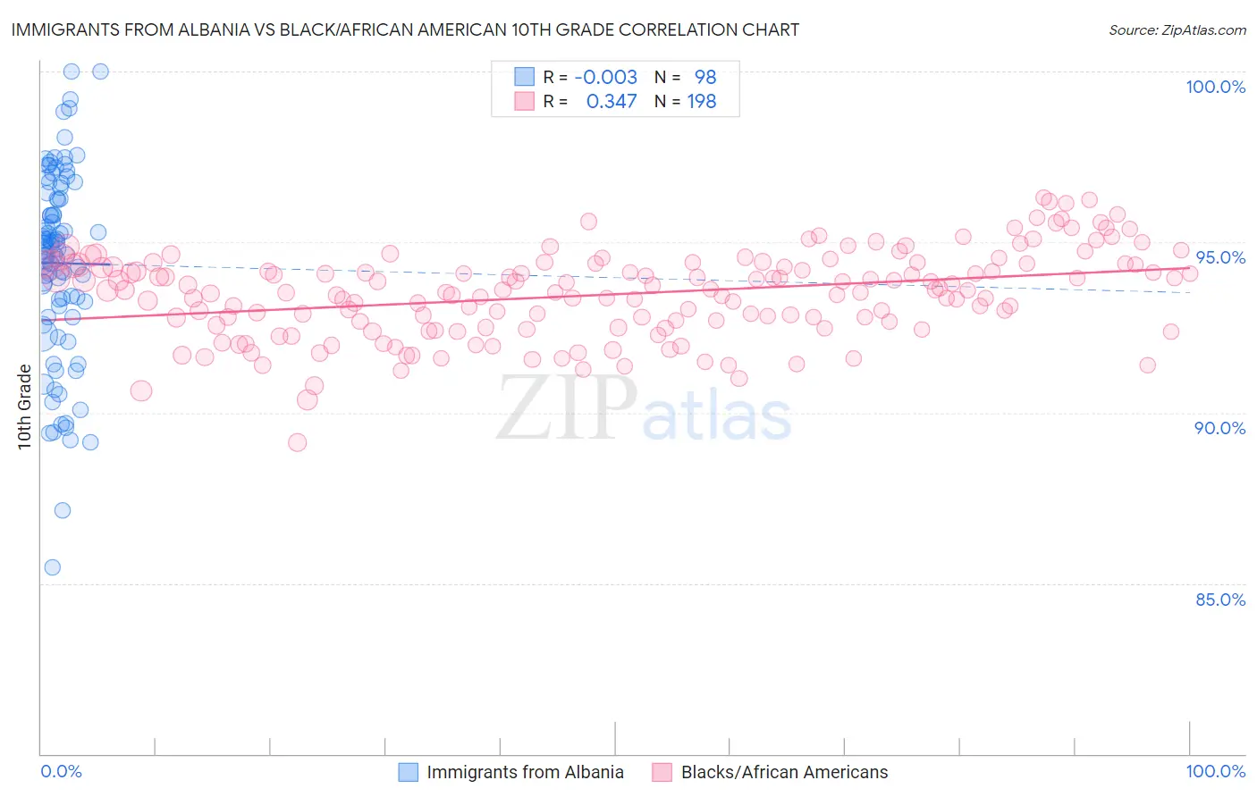 Immigrants from Albania vs Black/African American 10th Grade