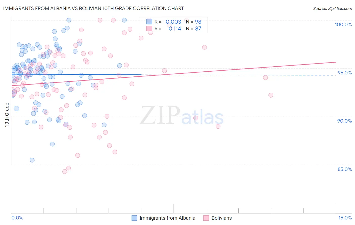 Immigrants from Albania vs Bolivian 10th Grade