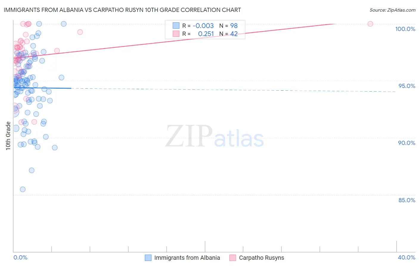 Immigrants from Albania vs Carpatho Rusyn 10th Grade