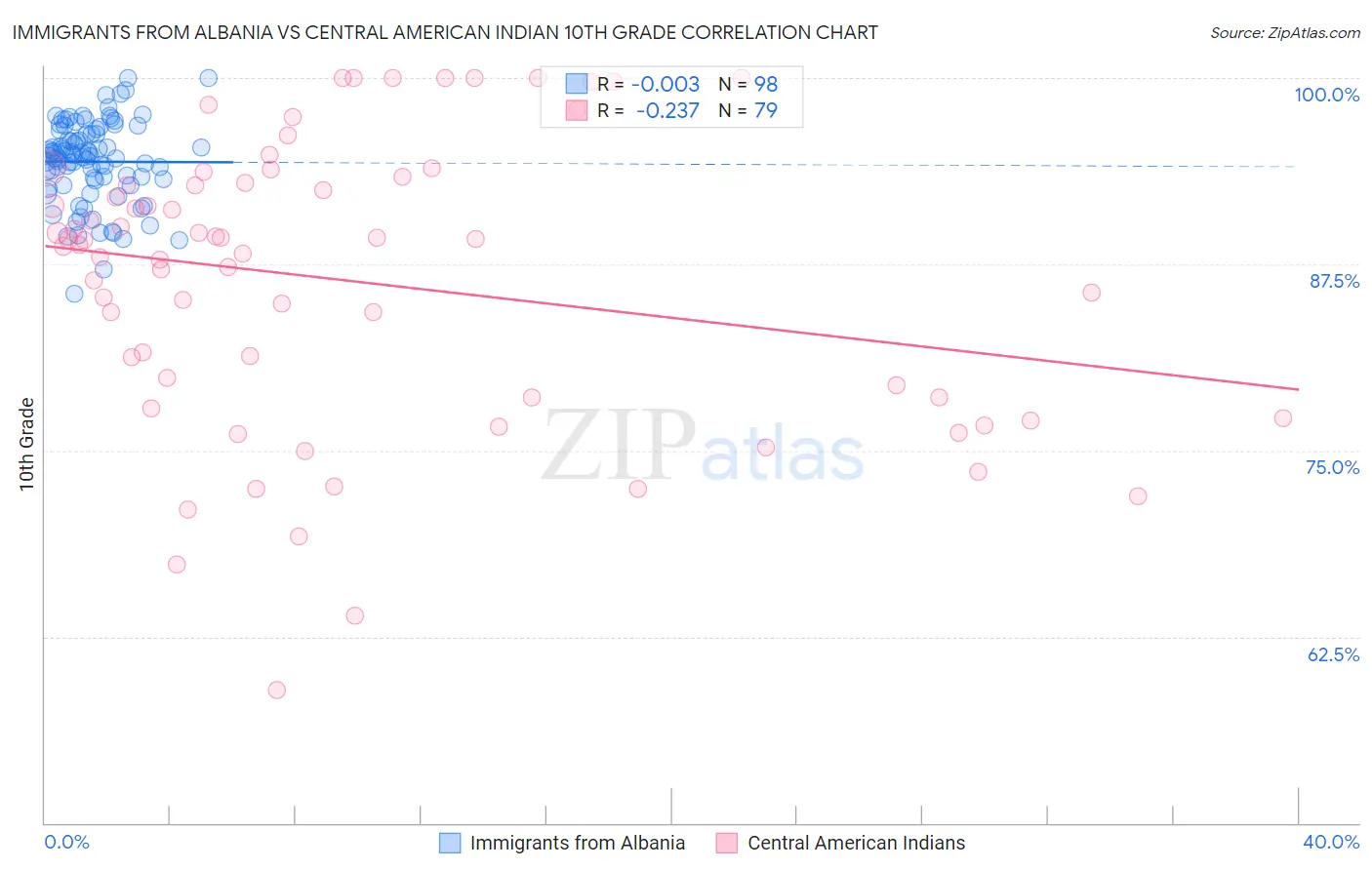 Immigrants from Albania vs Central American Indian 10th Grade